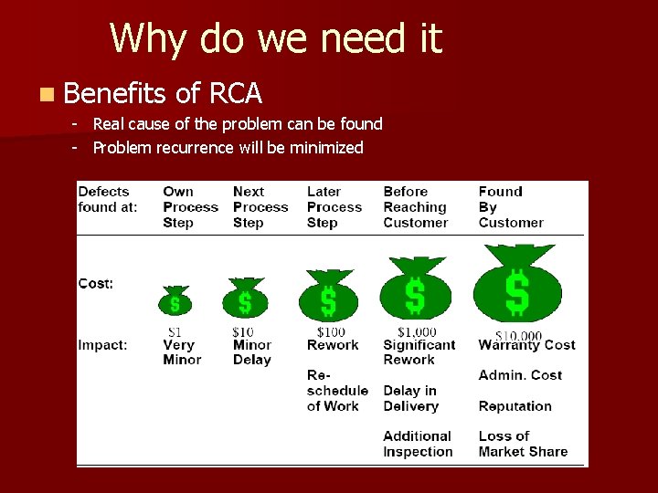 Why do we need it n Benefits of RCA - Real cause of the Why do we need it n Benefits of RCA - Real cause of the