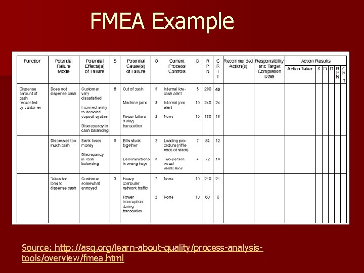 FMEA Example Source: http: //asq. org/learn-about-quality/process-analysistools/overview/fmea. html FMEA Example Source: http: //asq. org/learn-about-quality/process-analysistools/overview/fmea. html