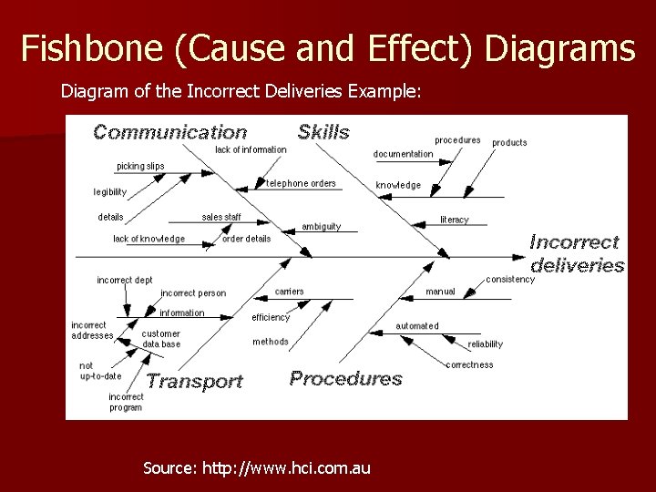 Fishbone (Cause and Effect) Diagrams Diagram of the Incorrect Deliveries Example: Source: http: //www. Fishbone (Cause and Effect) Diagrams Diagram of the Incorrect Deliveries Example: Source: http: //www.