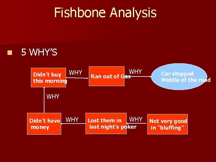 Fishbone Analysis n 5 WHY’S Didn’t buy WHY this morning WHY Ran out of Fishbone Analysis n 5 WHY’S Didn’t buy WHY this morning WHY Ran out of