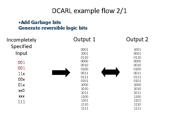 DCARL example flow 2/1 • Add Garbage bits Generate reversible logic bits Incompletely Specified