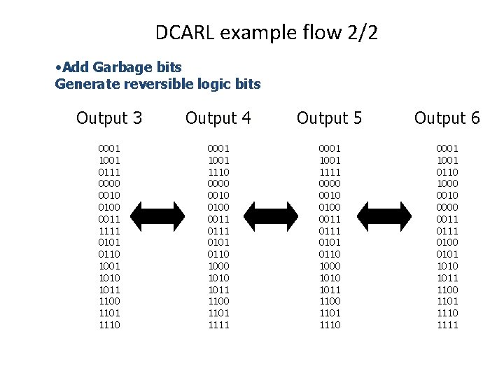 DCARL example flow 2/2 • Add Garbage bits Generate reversible logic bits Output 3