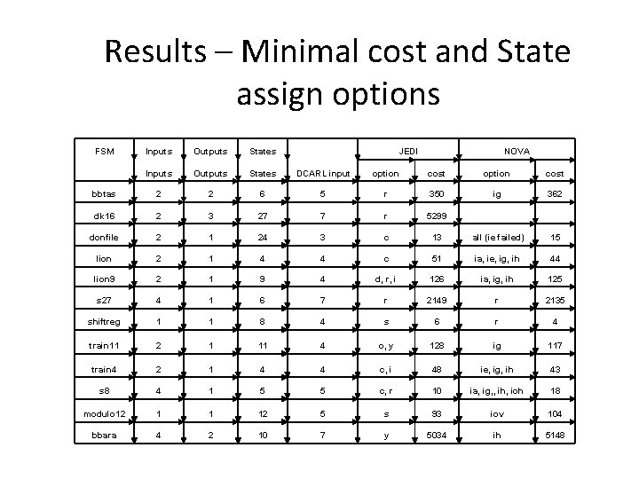 Results – Minimal cost and State assign options FSM Inputs Outputs States JEDI NOVA