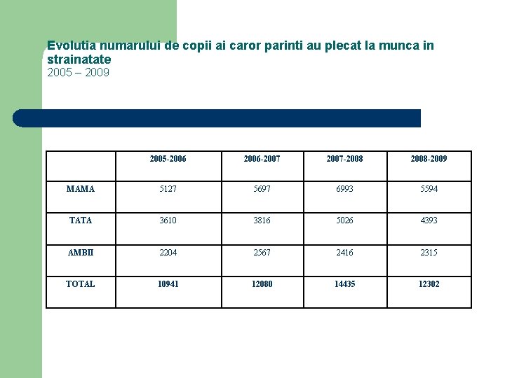 Evolutia numarului de copii ai caror parinti au plecat la munca in strainatate 2005