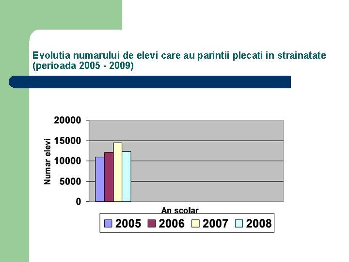 Evolutia numarului de elevi care au parintii plecati in strainatate (perioada 2005 - 2009)