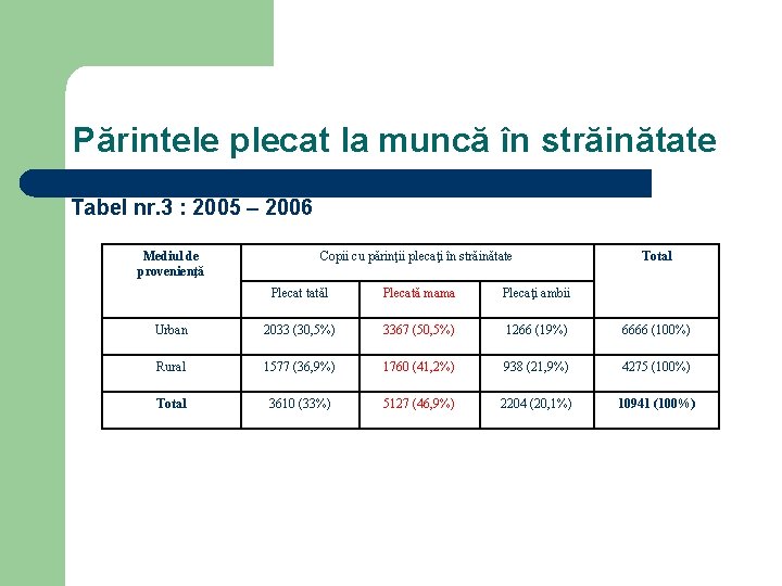 Părintele plecat la muncă în străinătate Tabel nr. 3 : 2005 – 2006 Mediul