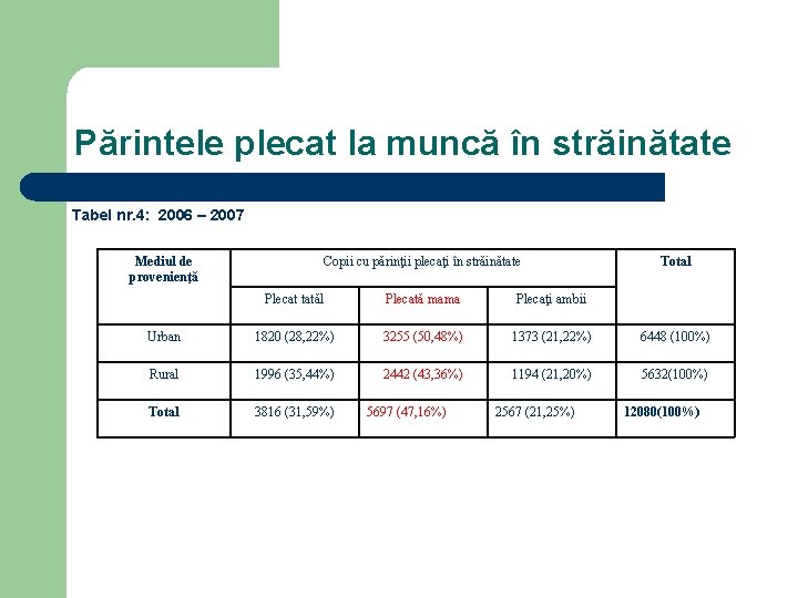 Părintele plecat la muncă în străinătate Tabel nr. 4: 2006 – 2007 Mediul de