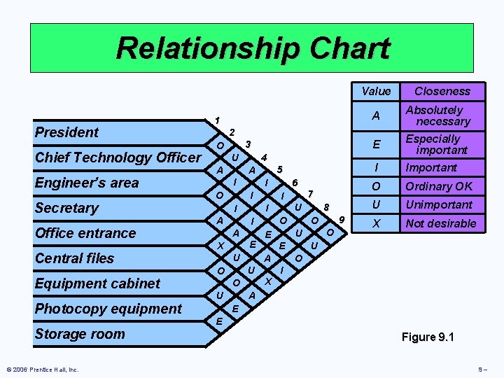 Relationship Chart Value President Chief Technology Officer Engineer’s area Secretary Office entrance Central files Relationship Chart Value President Chief Technology Officer Engineer’s area Secretary Office entrance Central files