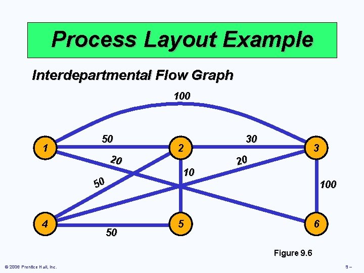 Process Layout Example Interdepartmental Flow Graph 100 1 50 20 50 4 50 2 Process Layout Example Interdepartmental Flow Graph 100 1 50 20 50 4 50 2