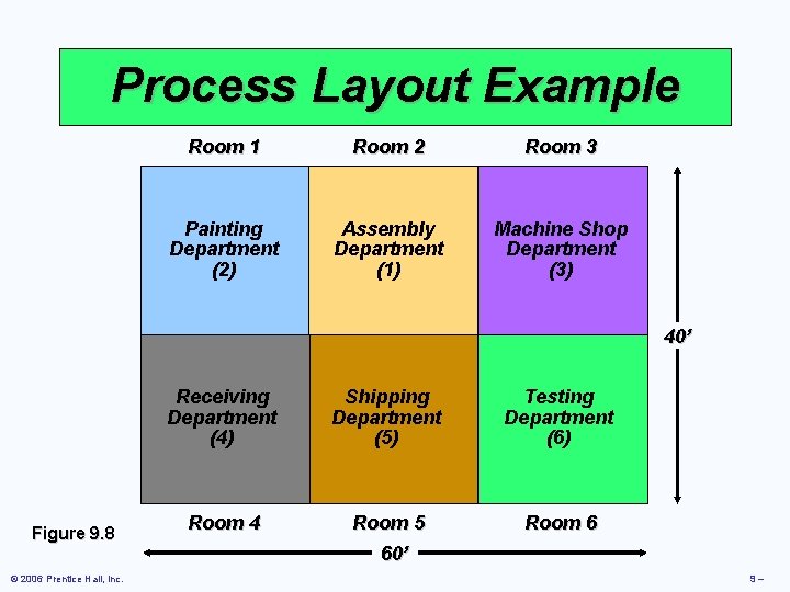 Process Layout Example Room 1 Room 2 Room 3 Painting Department (2) Assembly Department Process Layout Example Room 1 Room 2 Room 3 Painting Department (2) Assembly Department