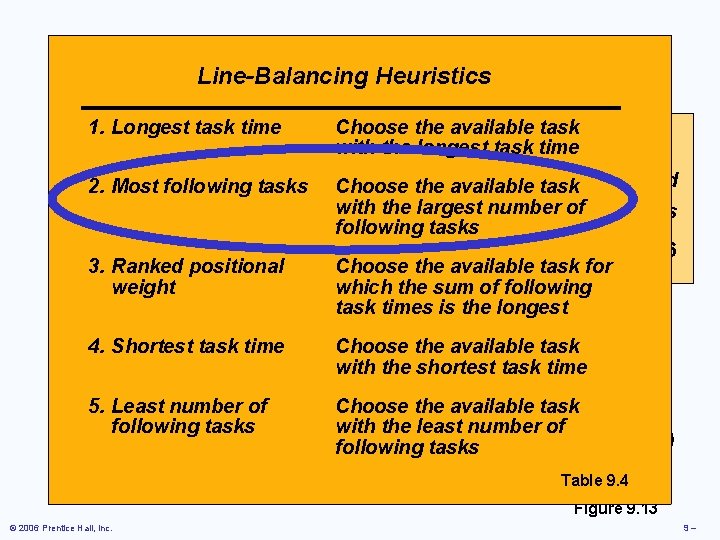 Copier Example Line-Balancing Heuristics 1. Longest task time Choose the available 480 task available Copier Example Line-Balancing Heuristics 1. Longest task time Choose the available 480 task available