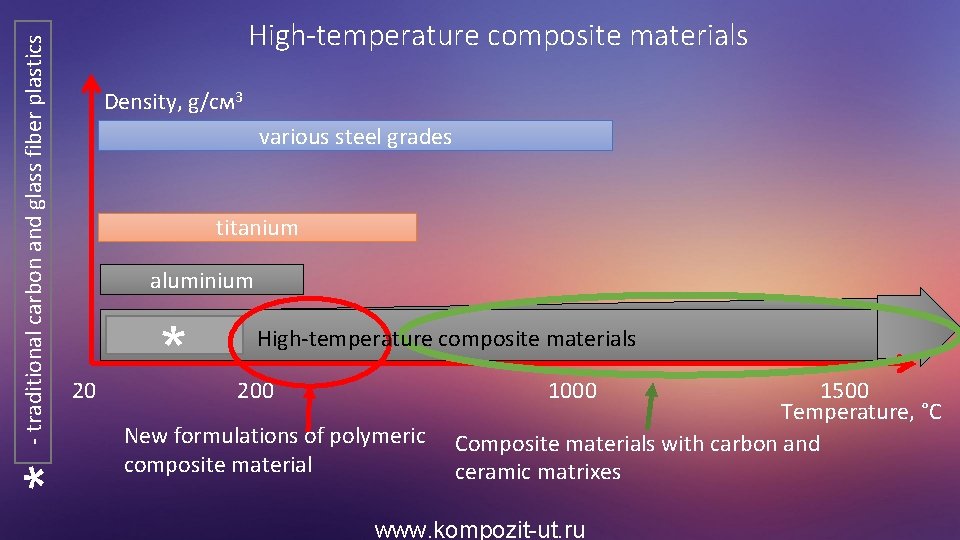 Density, g/см 3 various steel grades titanium aluminium 20 * - traditional carbon and