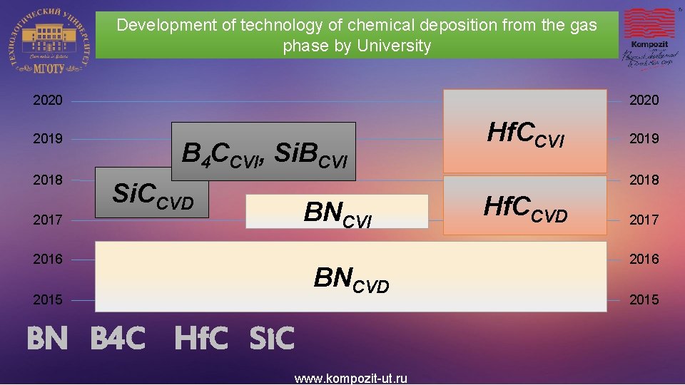 Development of technology of chemical deposition from the gas phase by University 2020 2019