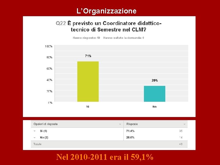 L’Organizzazione Nel 2010 -2011 era il 59, 1% 