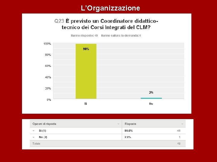 L’Organizzazione 