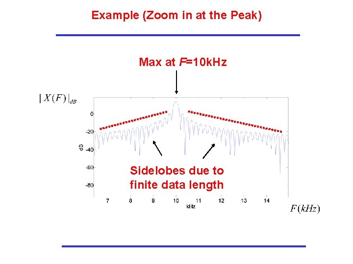 Example (Zoom in at the Peak) Max at F=10 k. Hz Sidelobes due to Example (Zoom in at the Peak) Max at F=10 k. Hz Sidelobes due to