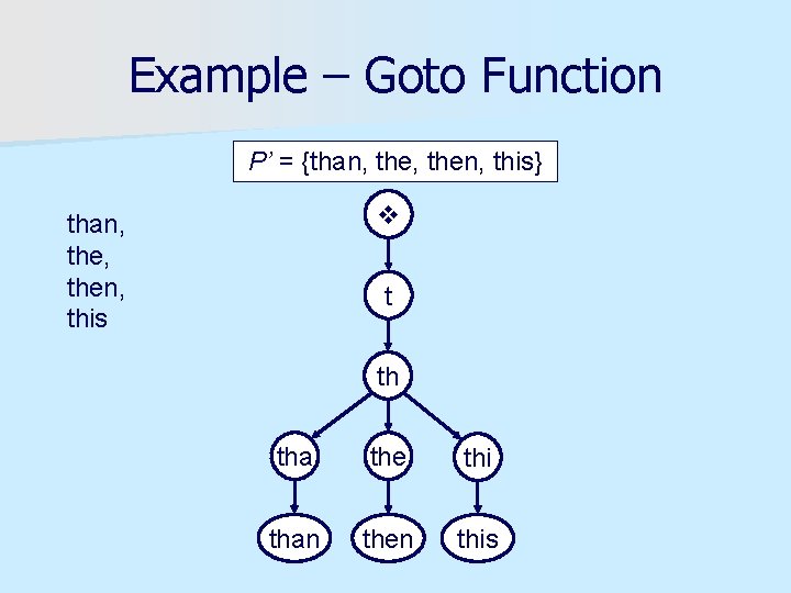 Example – Goto Function P’ = {than, then, this} than, the then, then this