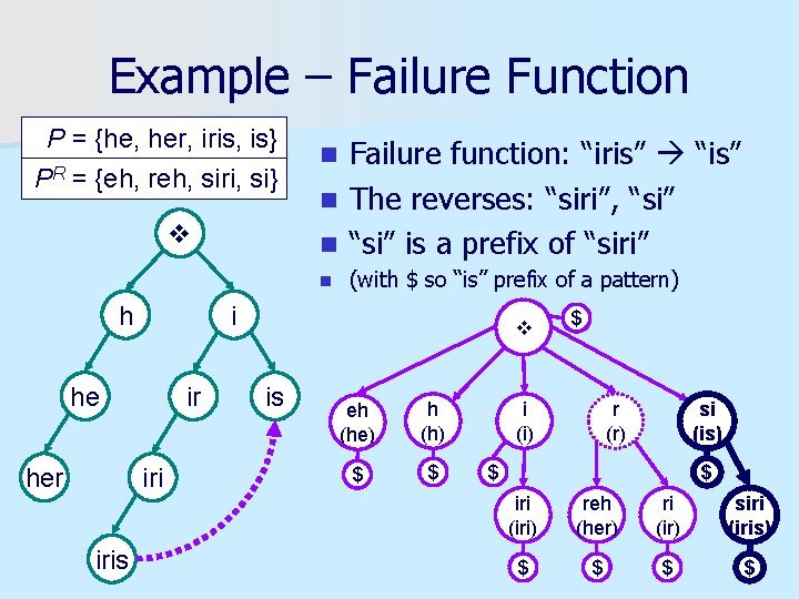 Example – Failure Function P = {he, her, iris, is} PR = {eh, reh,