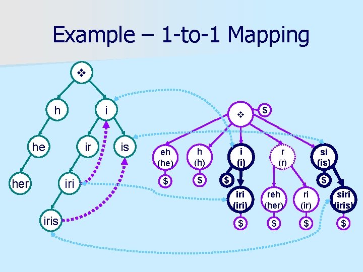 Example – 1 -to-1 Mapping h i he her ir iris is eh (he)