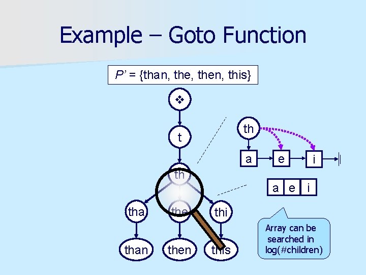 Example – Goto Function P’ = {than, then, this} th t a th than