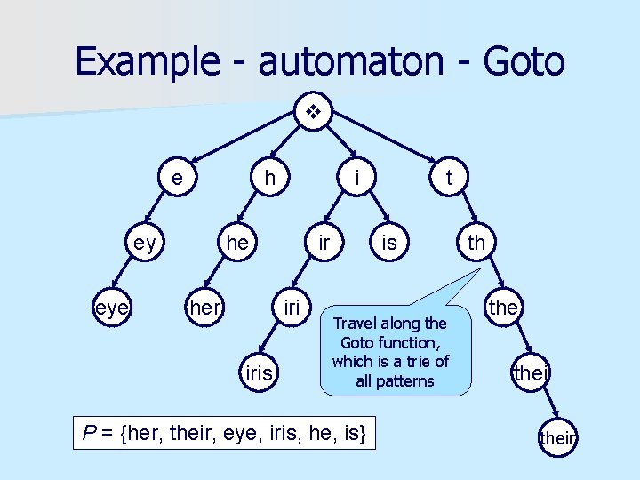 Example - automaton - Goto e h ey eye i he her ir iris