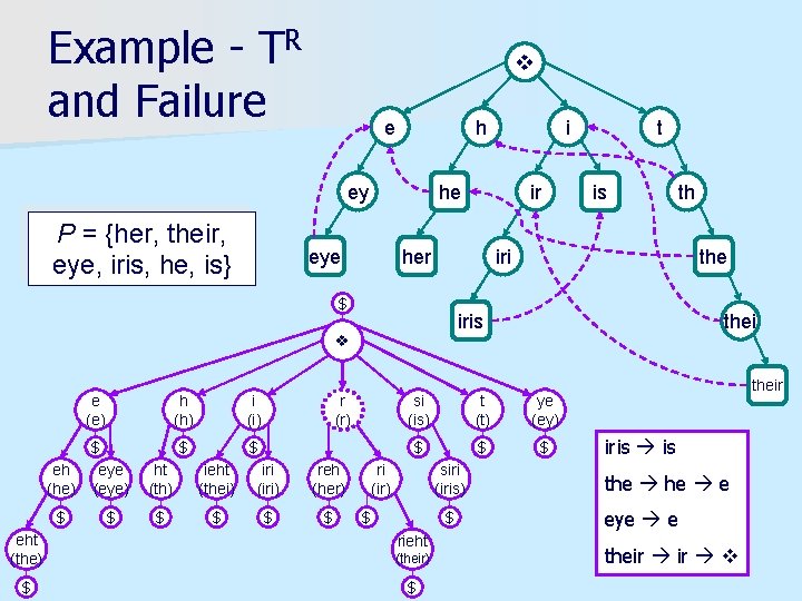 Example - TR and Failure e h ey P = {her, their, eye, iris,