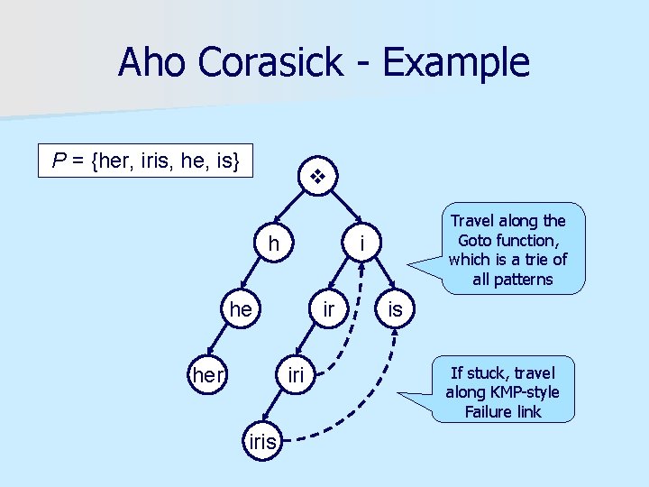Aho Corasick - Example P = {her, iris, he, is} h i he her