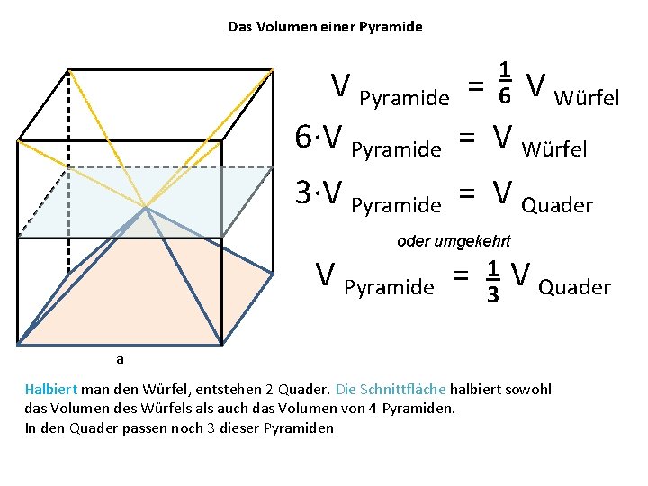 Das Volumen einer Pyramide 1 6 V Pyramide = V Würfel 6∙V Pyramide = Das Volumen einer Pyramide 1 6 V Pyramide = V Würfel 6∙V Pyramide =