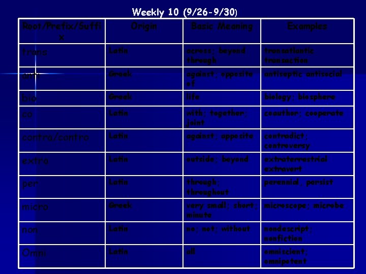 Weekly 10 (9/26 -9/30) Origin Basic Meaning Root/Prefix/Suffi x Examples trans Latin across; beyond