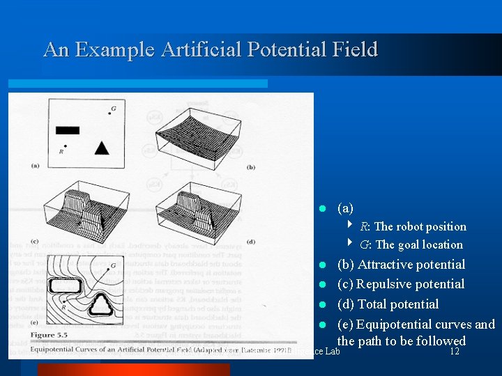 An Example Artificial Potential Field l (a) 4 R: The robot position 4 G: An Example Artificial Potential Field l (a) 4 R: The robot position 4 G: