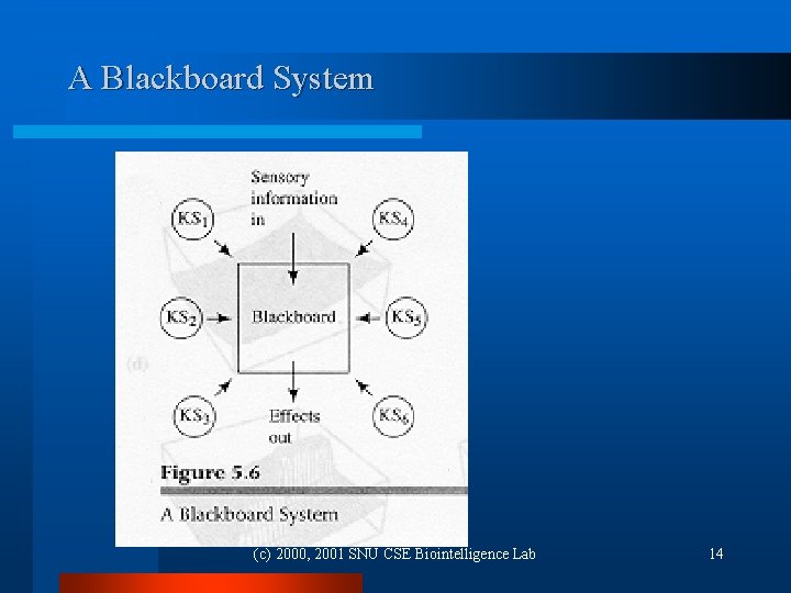 A Blackboard System (c) 2000, 2001 SNU CSE Biointelligence Lab 14 A Blackboard System (c) 2000, 2001 SNU CSE Biointelligence Lab 14