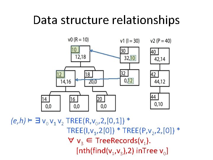 Data structure relationships (e, h) ⊨ ∃v 0 v 1 v 2 TREE(R, v