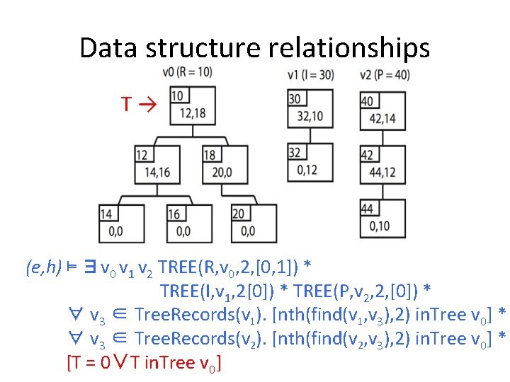 Data structure relationships T→ (e, h) ⊨ ∃v 0 v 1 v 2 TREE(R,