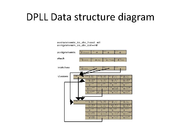 DPLL Data structure diagram 