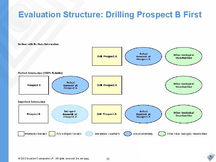 Evaluation Structure: Drilling Prospect B First © 2012 Decision Frameworks LP. All rights reserved.