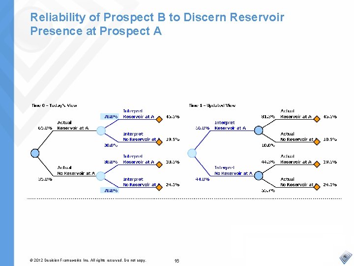 Reliability of Prospect B to Discern Reservoir Presence at Prospect A © 2012 Decision