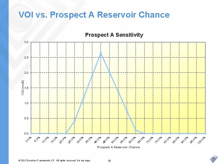 VOI vs. Prospect A Reservoir Chance Prospect A Sensitivity 3. 0 2. 5 VOI