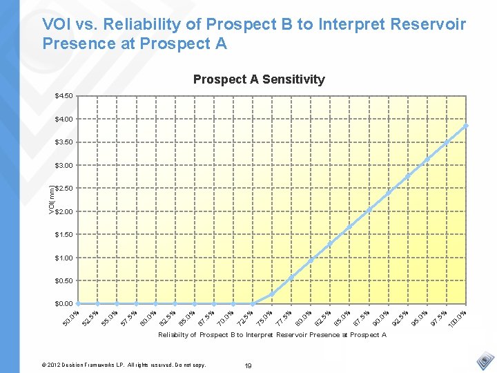 VOI vs. Reliability of Prospect B to Interpret Reservoir Presence at Prospect A Sensitivity