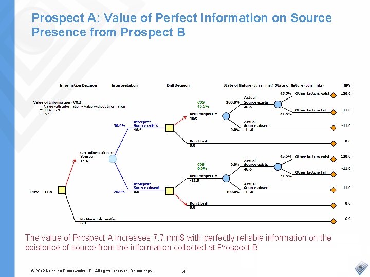 Prospect A: Value of Perfect Information on Source Presence from Prospect B The value