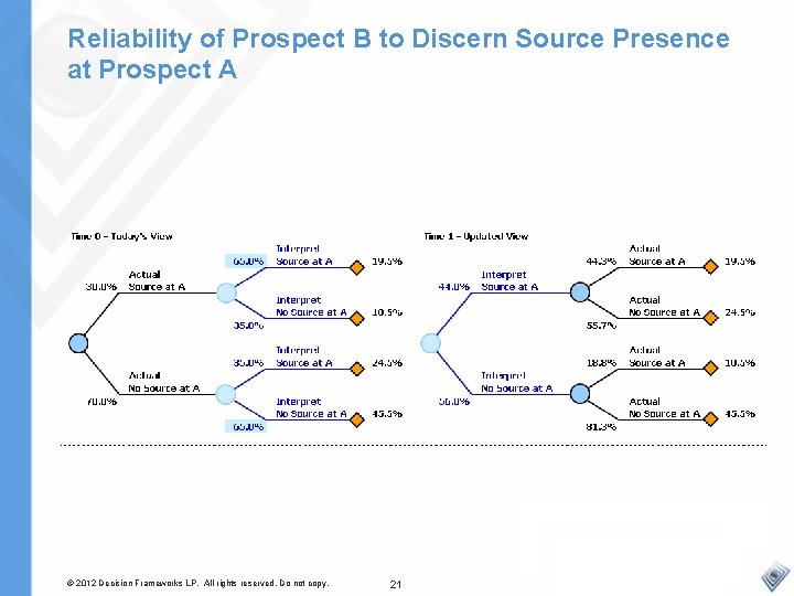 Reliability of Prospect B to Discern Source Presence at Prospect A © 2012 Decision