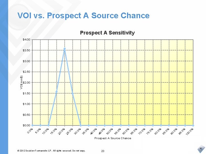 VOI vs. Prospect A Source Chance Prospect A Sensitivity $4. 00 $3. 50 $3.
