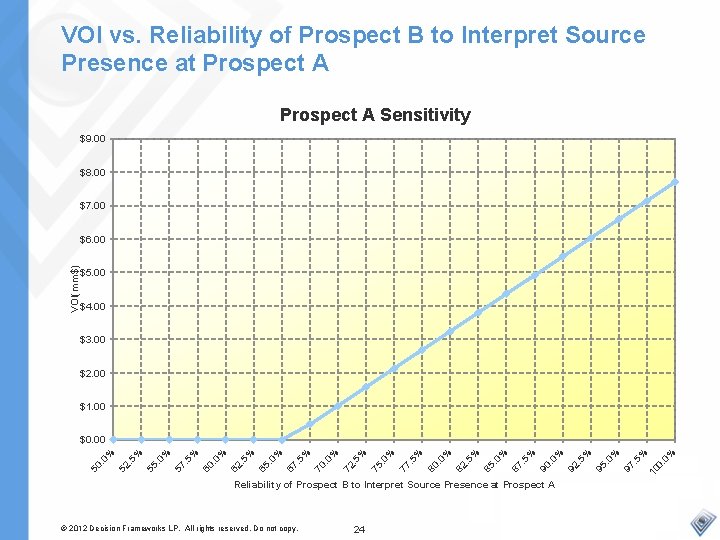 VOI vs. Reliability of Prospect B to Interpret Source Presence at Prospect A Sensitivity