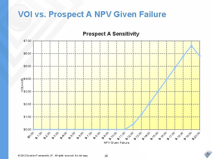 VOI vs. Prospect A NPV Given Failure Prospect A Sensitivity $7. 00 $6. 00