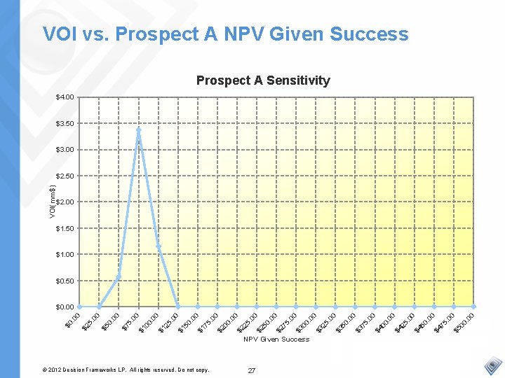 VOI vs. Prospect A NPV Given Success Prospect A Sensitivity $4. 00 $3. 50
