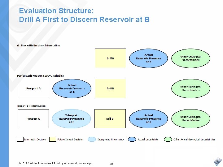Evaluation Structure: Drill A First to Discern Reservoir at B © 2012 Decision Frameworks