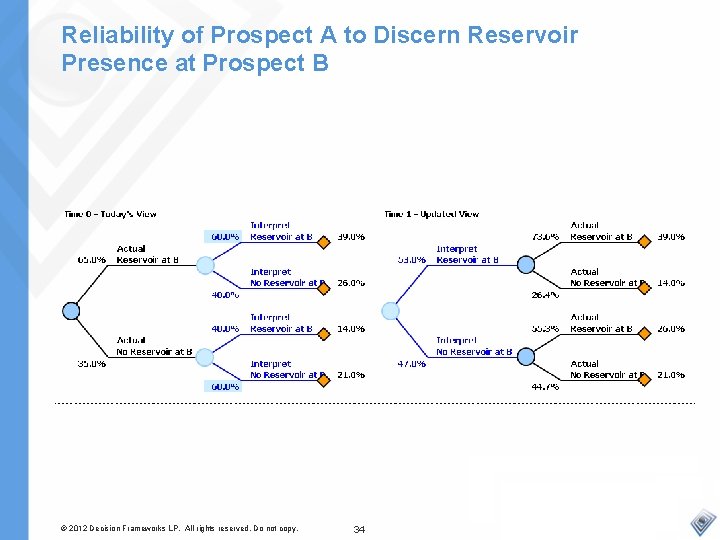 Reliability of Prospect A to Discern Reservoir Presence at Prospect B © 2012 Decision