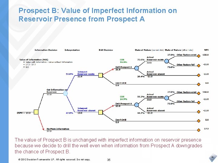 Prospect B: Value of Imperfect Information on Reservoir Presence from Prospect A The value