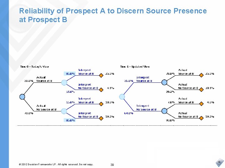 Reliability of Prospect A to Discern Source Presence at Prospect B © 2012 Decision
