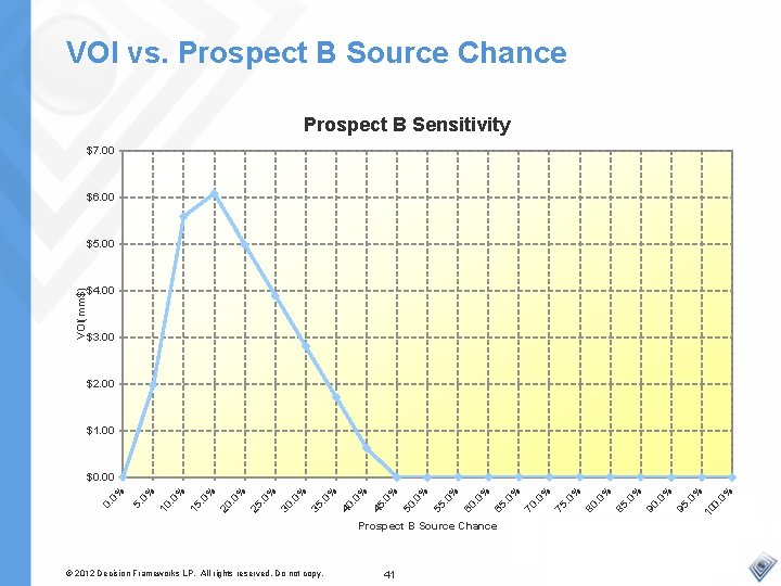 VOI vs. Prospect B Source Chance Prospect B Sensitivity $7. 00 $6. 00 VOI(mm$)