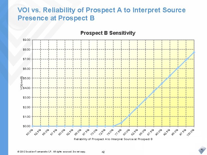 VOI vs. Reliability of Prospect A to Interpret Source Presence at Prospect B Sensitivity